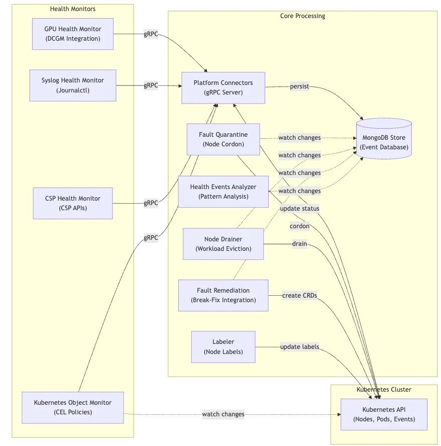 Kubernetes GPU 故障检测与自愈实践指南(初级版) 第3张 Kubernetes GPU 故障检测与自愈实践指南(初级版) 第3张